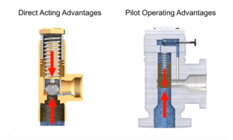 Categories Of Pressure Relief Valves And Their Applications Adamant